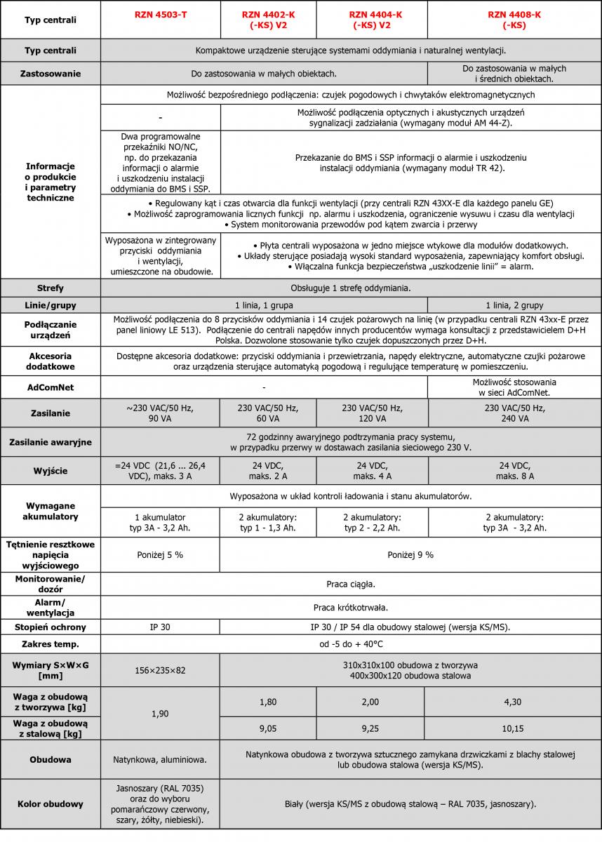 Porównanie central oddymiania - 1 strefowe