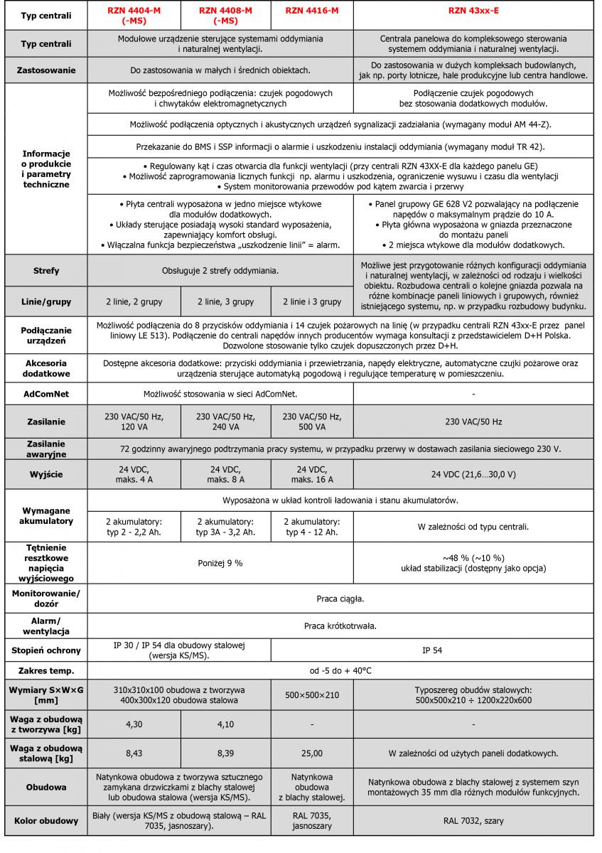 Porównanie dużych central oddymiania