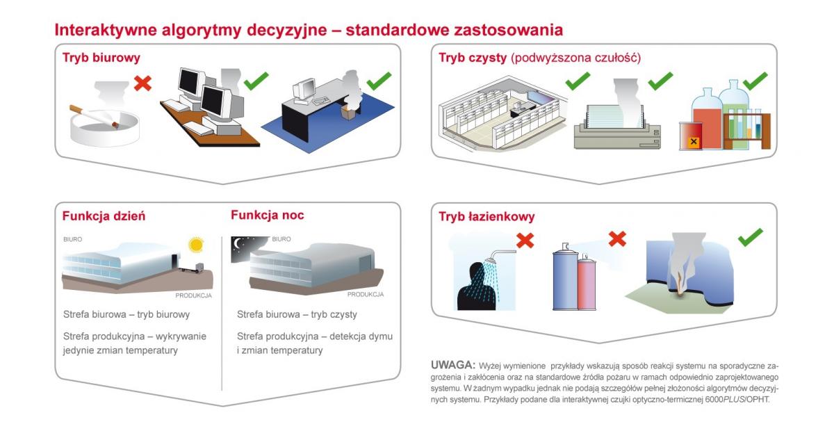 interaktywne algorytmy decyzyjne czujek pożarowych Protec