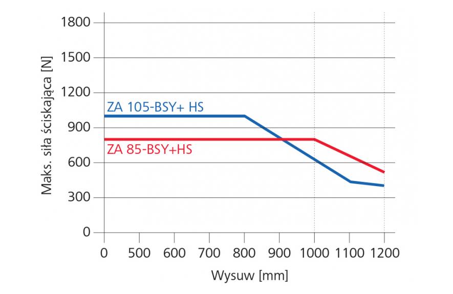 Wykres siły ściskającej ZA 105-BSY+HS i ZA 85-BSY+HS