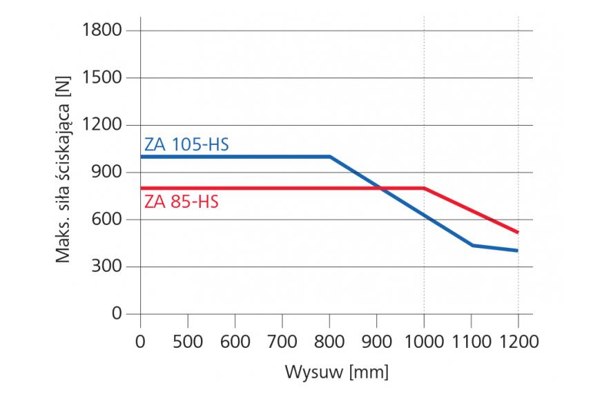 Wykres-siły-ściskającej-ZA-105-HS-i-ZA-85-HS