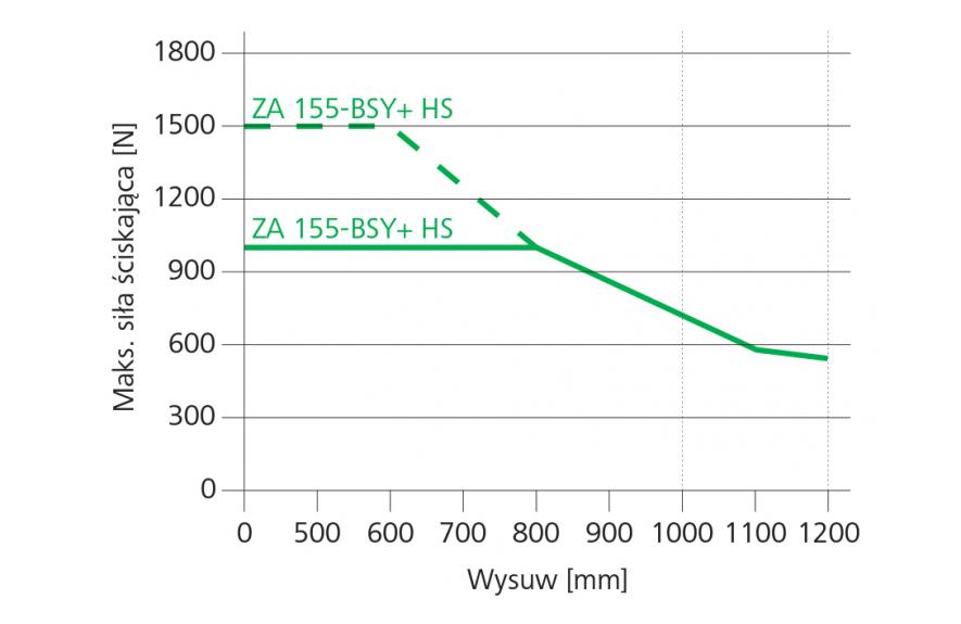 Wykres siły ściskającej ZA 155-BSY+HS