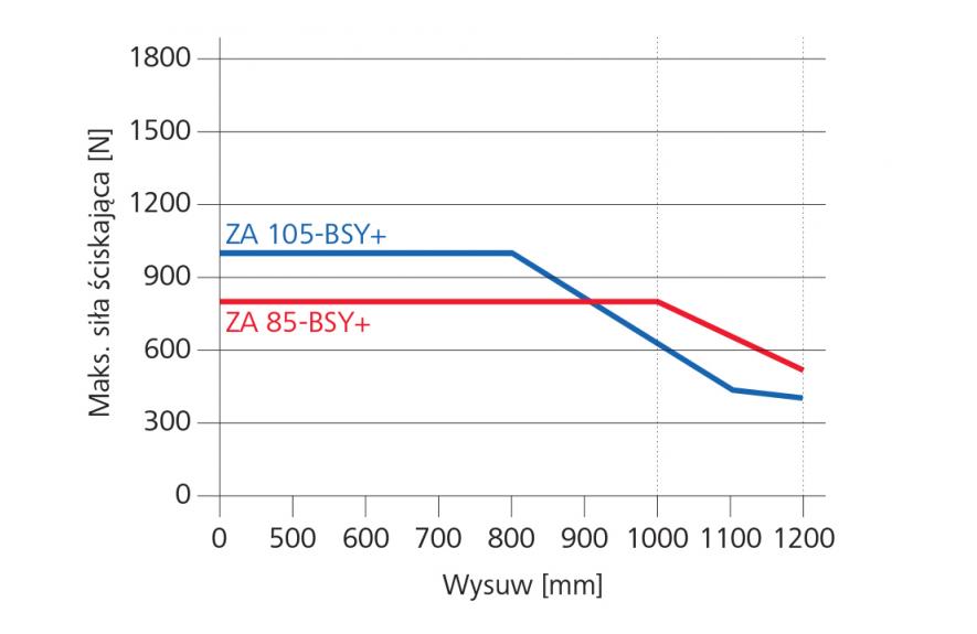 Wykres siły ściskającej napędów ZA 85-BSY+ i ZA 105-BSY+