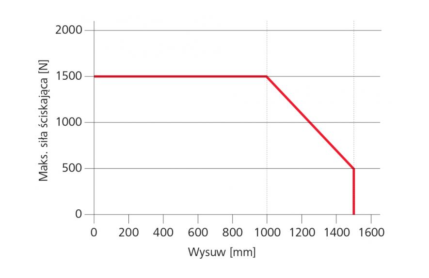 Wykres siły ściskającej Napęd do ciężkich okien CDP 1500-K-BSY+