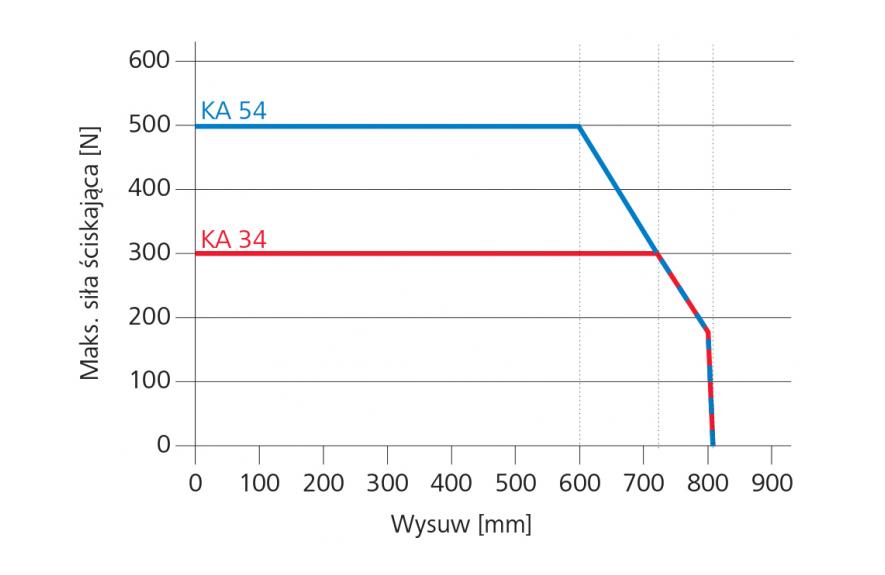 Wykres siły ściskającej napędów KA 34 i KA 54
