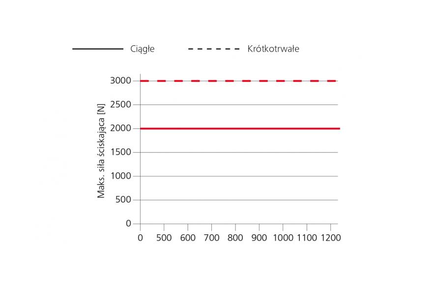 Wykres siły ściskającej napędów zębatkowych DXD 300