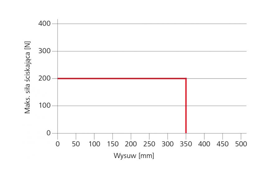 Wykres siły ściskającej napędu łańcuchowego VCD 204-K