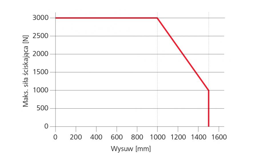 Wykres siły ściskającej siłownik do ciężkich okien CDP-TW 3000-BSY+