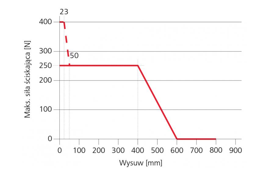 Wykres siły ściskającej siłownika CDC-0252-5-ACB
