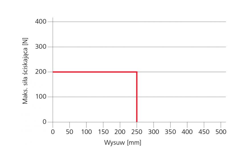 Wykres siły ściskającej siłownika VCD 203