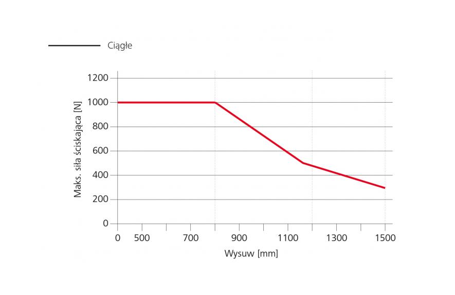 Wykres siły ściskającej siłownika ZA 105-K