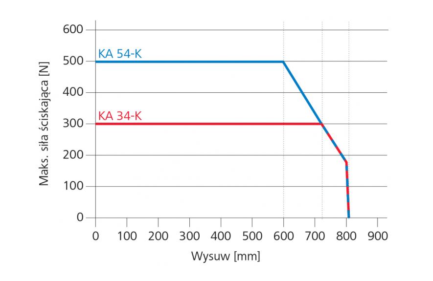 wykres siły ściskającej siłowników KA 34-K i KA 54-K