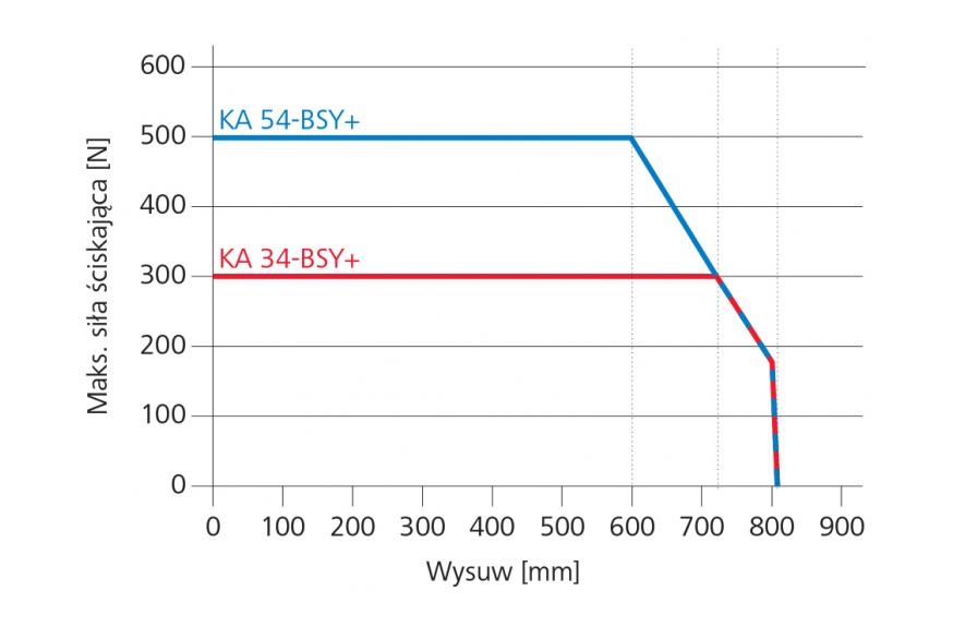 Wymiary siły ściskającej napędów KA 34-BSY+ Set i KA 54-BSY+ Set