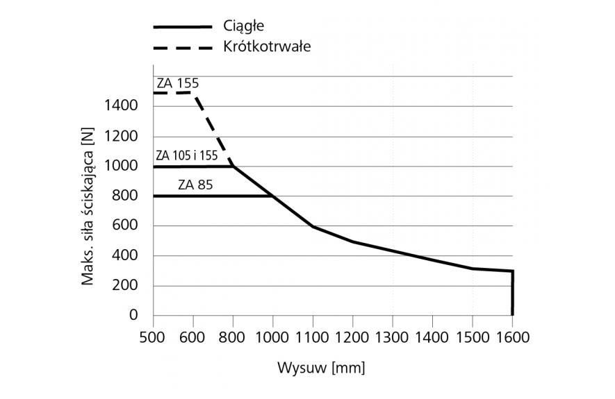Wykres-siły-ściskającej-ZA-85-HS_ZA-105-HS_ZA-155-HS.jpg Wykres-siły-ściskającej-ZA-85-HS_ZA-105-HS_ZA-155-HS.jpg
